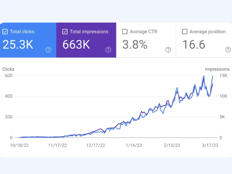  SEO Success Story: EliteHomes Transformation